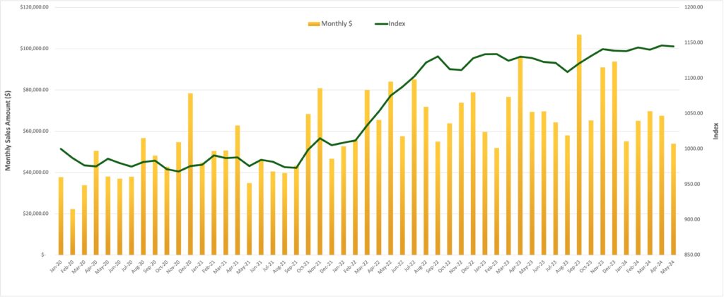 Concert ticket graph